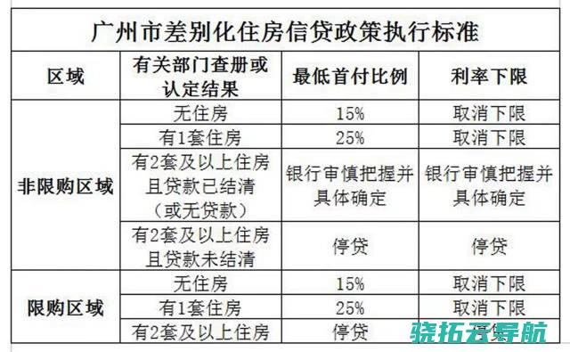 广州首套房首付最低15% 敞开利率下限