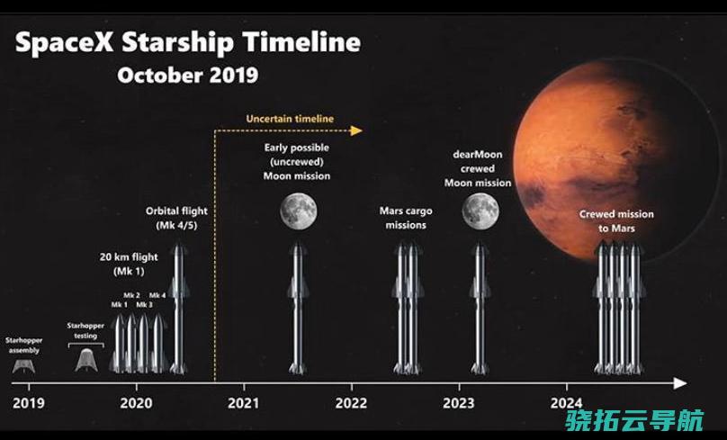 太空游览老本有多高SpaceX星际飞船试飞再次