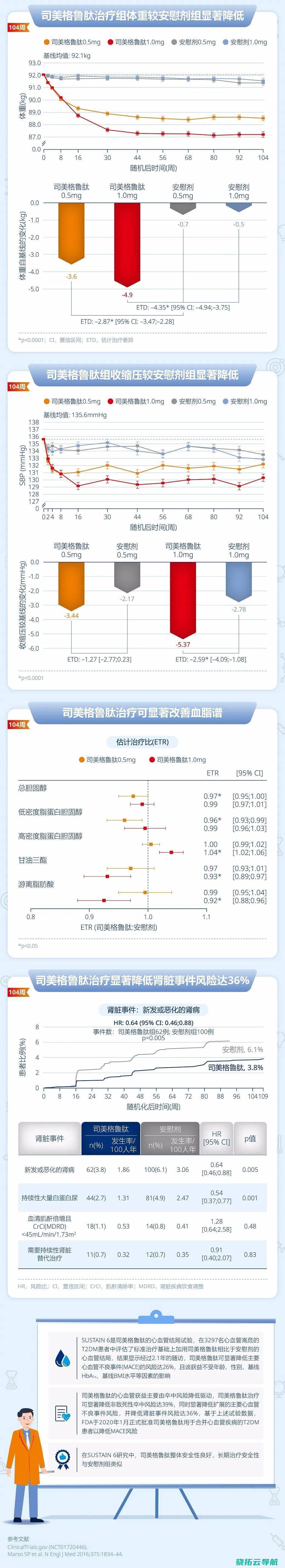 司美格鲁肽中国获批降糖 还不是减重丨科创要闻