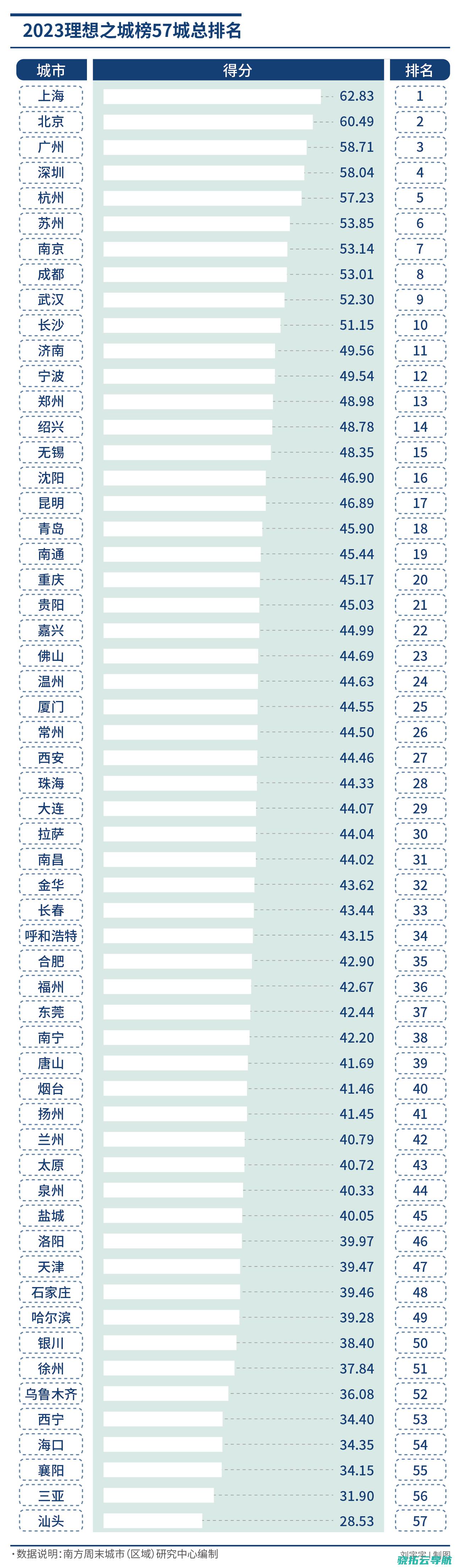 C8联盟 内陆 北上广深各领风骚 起初欲上 现实之城榜2023