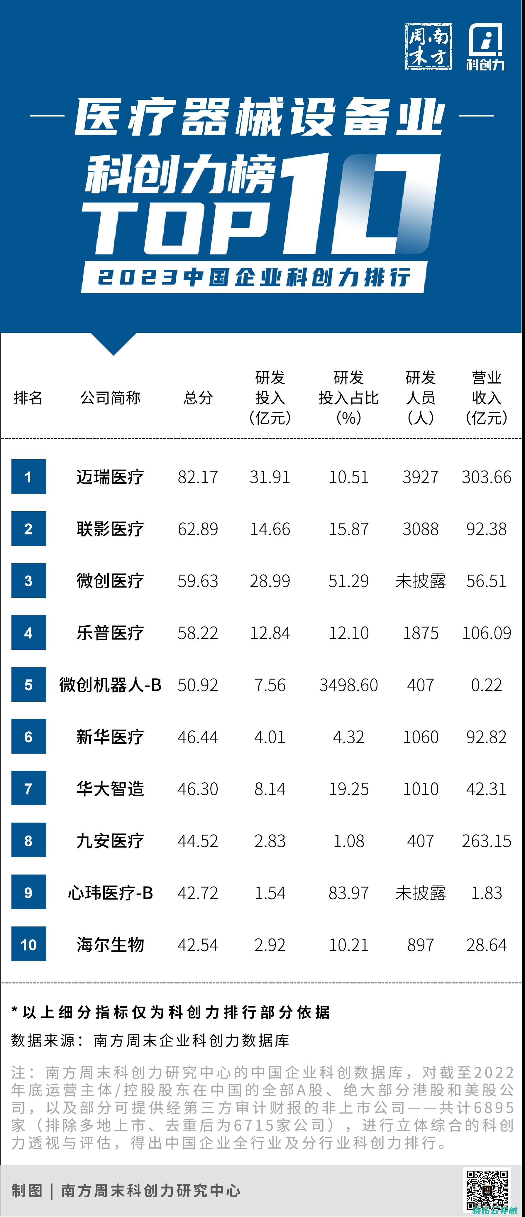 联影是否青出于蓝 丨医疗器械企业科创力排名解读 迈瑞稳居榜首