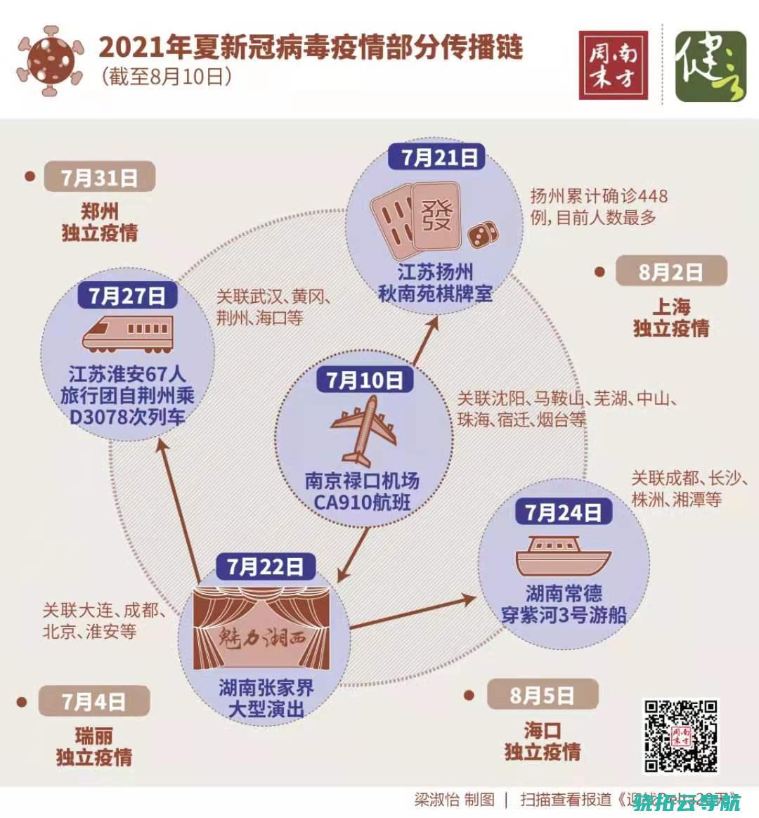 部分爆发 多点出现 病例破千 迎战Delta20天