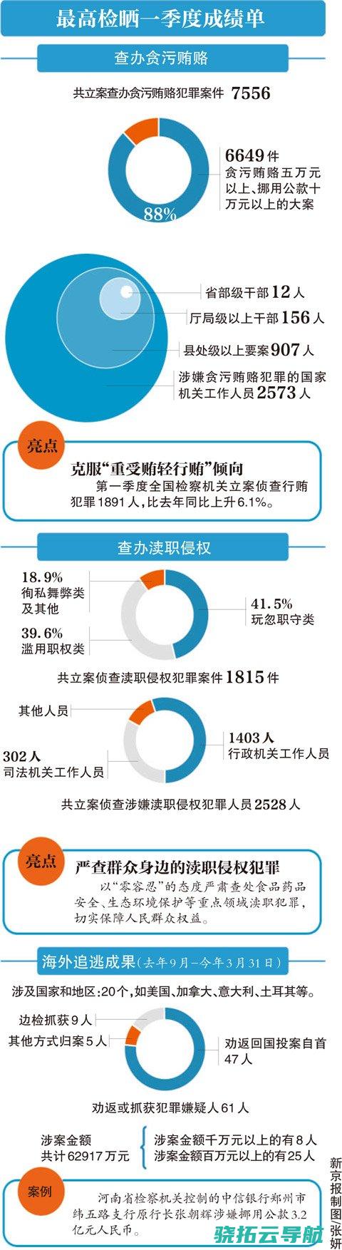 最高检 2023年独特意拘捕损害未成年人立功53286人