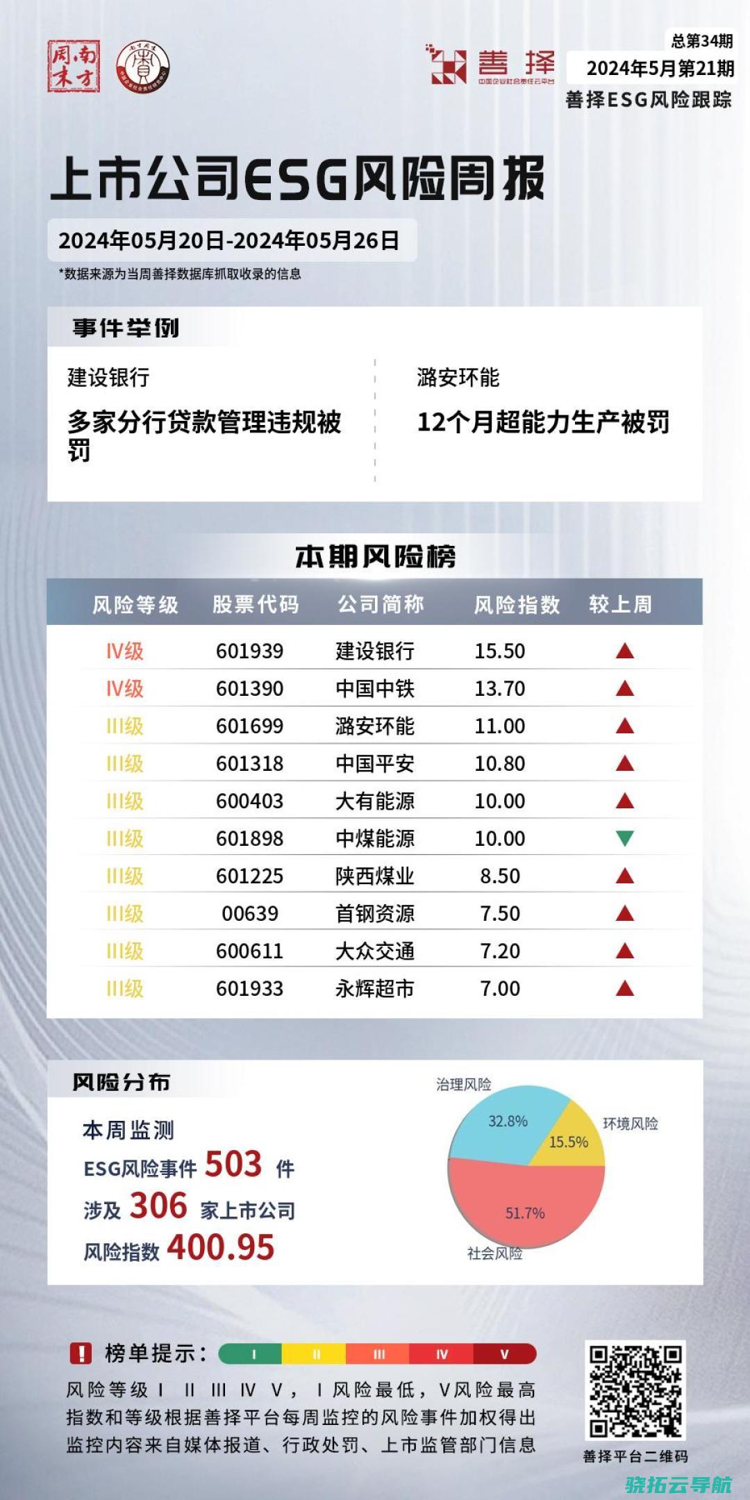 306家上市公司曝光危险事情503起 善择ESG危险跟踪第34期