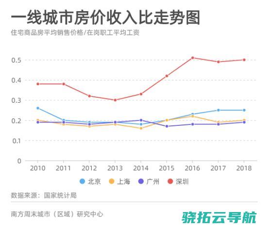 咱们算了一笔账 一线市区打工人何时有房