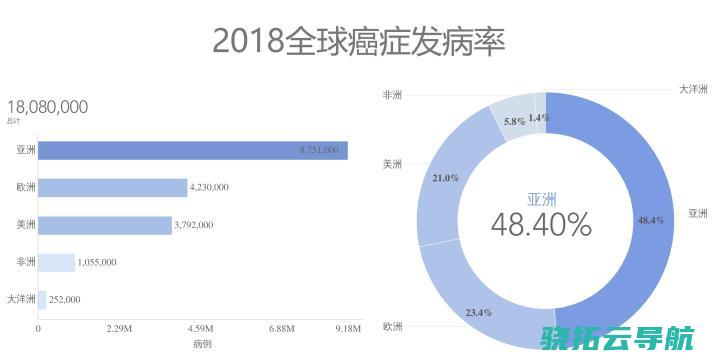 中国癌症患者的头等杀手 都与呼吸系统无关