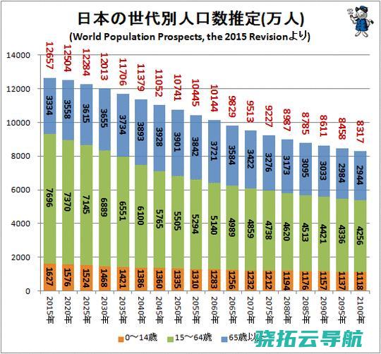 少子化 人口结构困局如何破解 撞上 老龄化