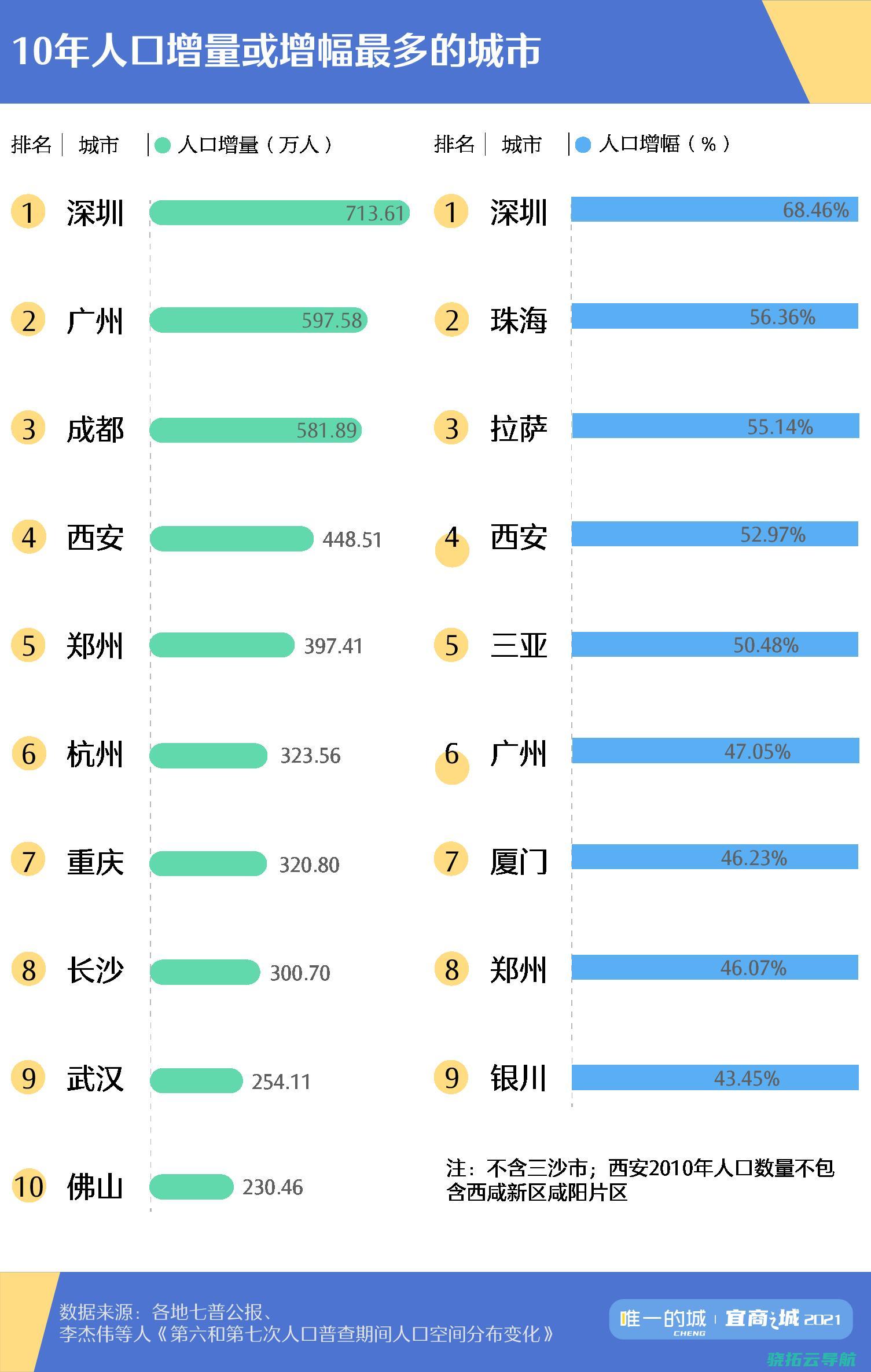 是这两座城 天花板 地级市的人口增长