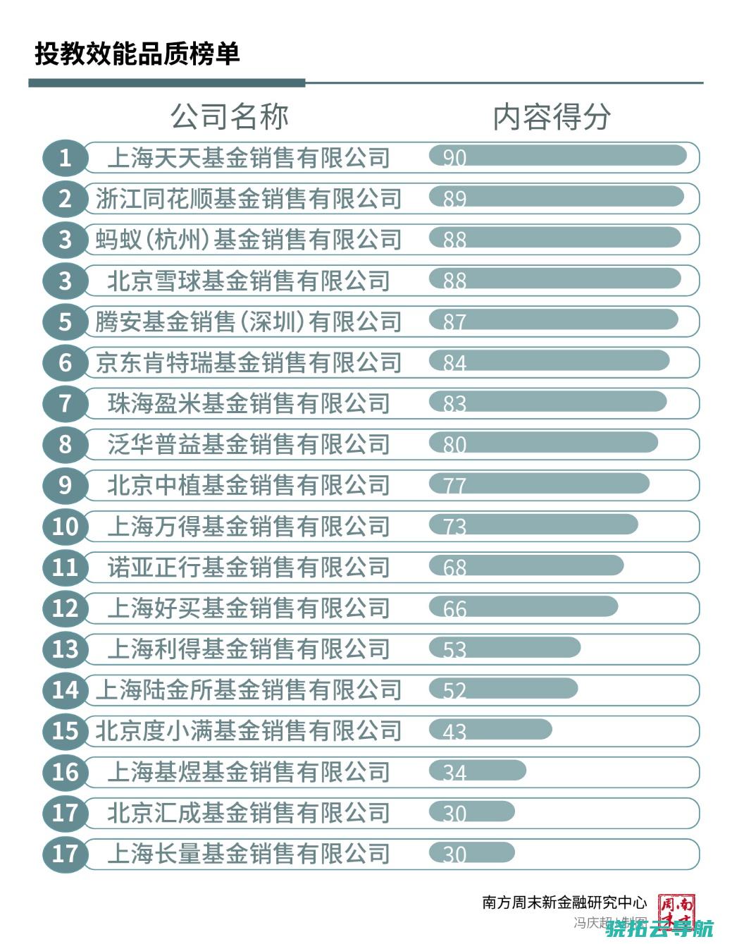 哪家成为标杆哪家垫底丨基金投教⑤nbsp投教