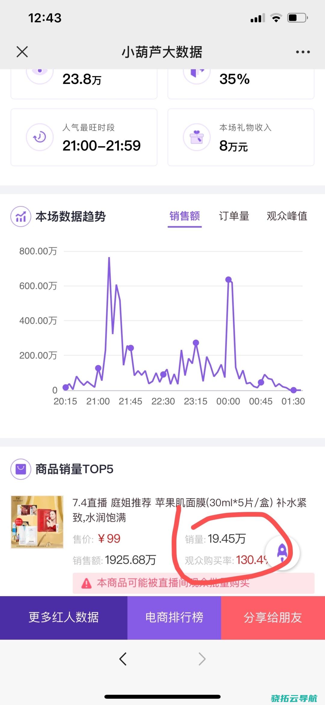 戳破明星直播泡沫90万人观看成交不到10单裸泳谁