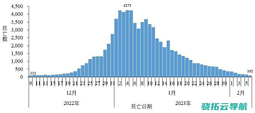 在院新冠关系死亡病例超8万中国疾控核心阳性及