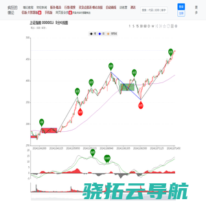 疯狂的缠论